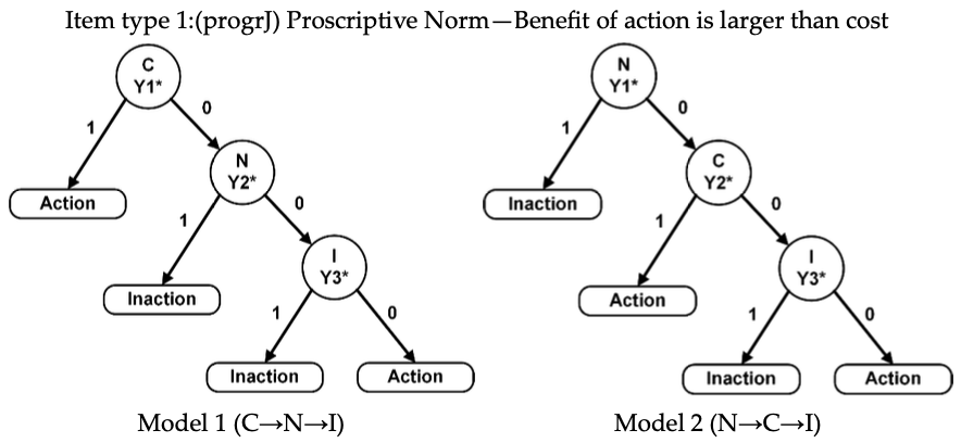 Decision tree models for the EIRTree-CNI approach